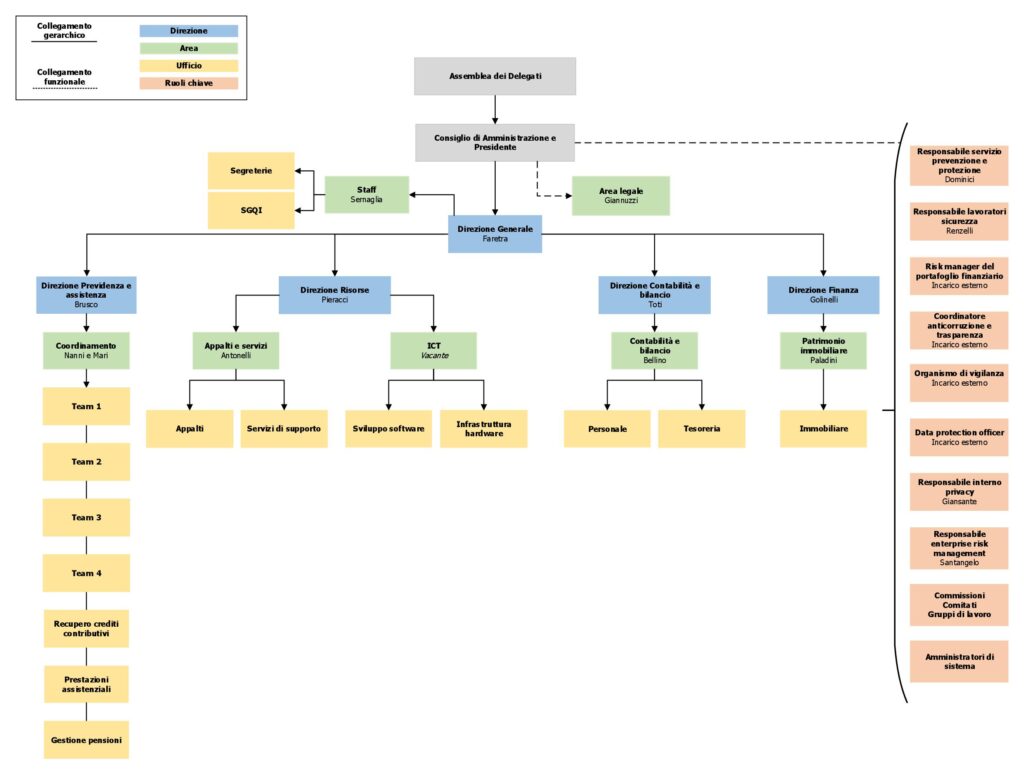 Modifica Org. Esito audit ISO 27001 001
